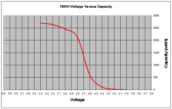 Nimh Voltage Chart