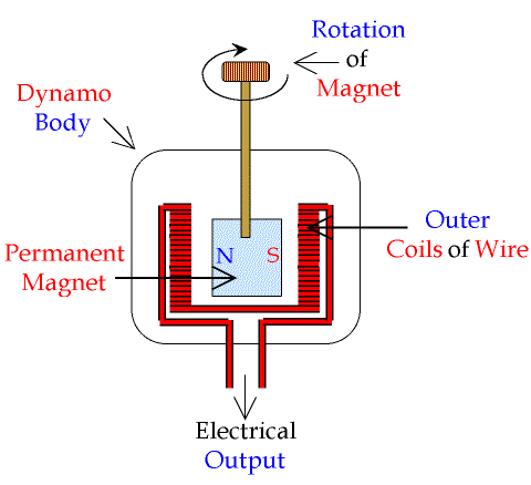 Dynamo Storage System